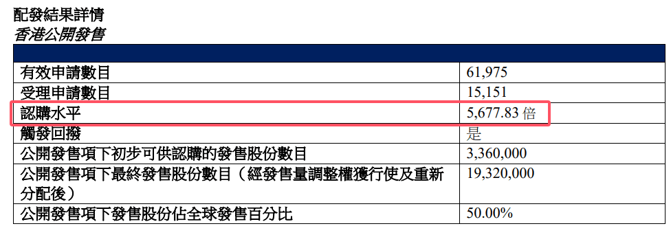 史上第二！认购倍数超5677！丨港股大看台