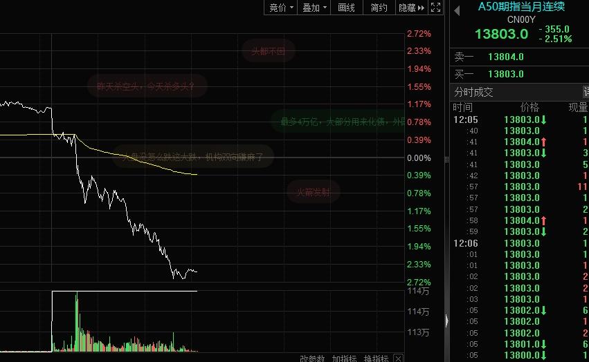 突发跳水，A50大跌！超800亿杠杆资金进场，A股或再创历史