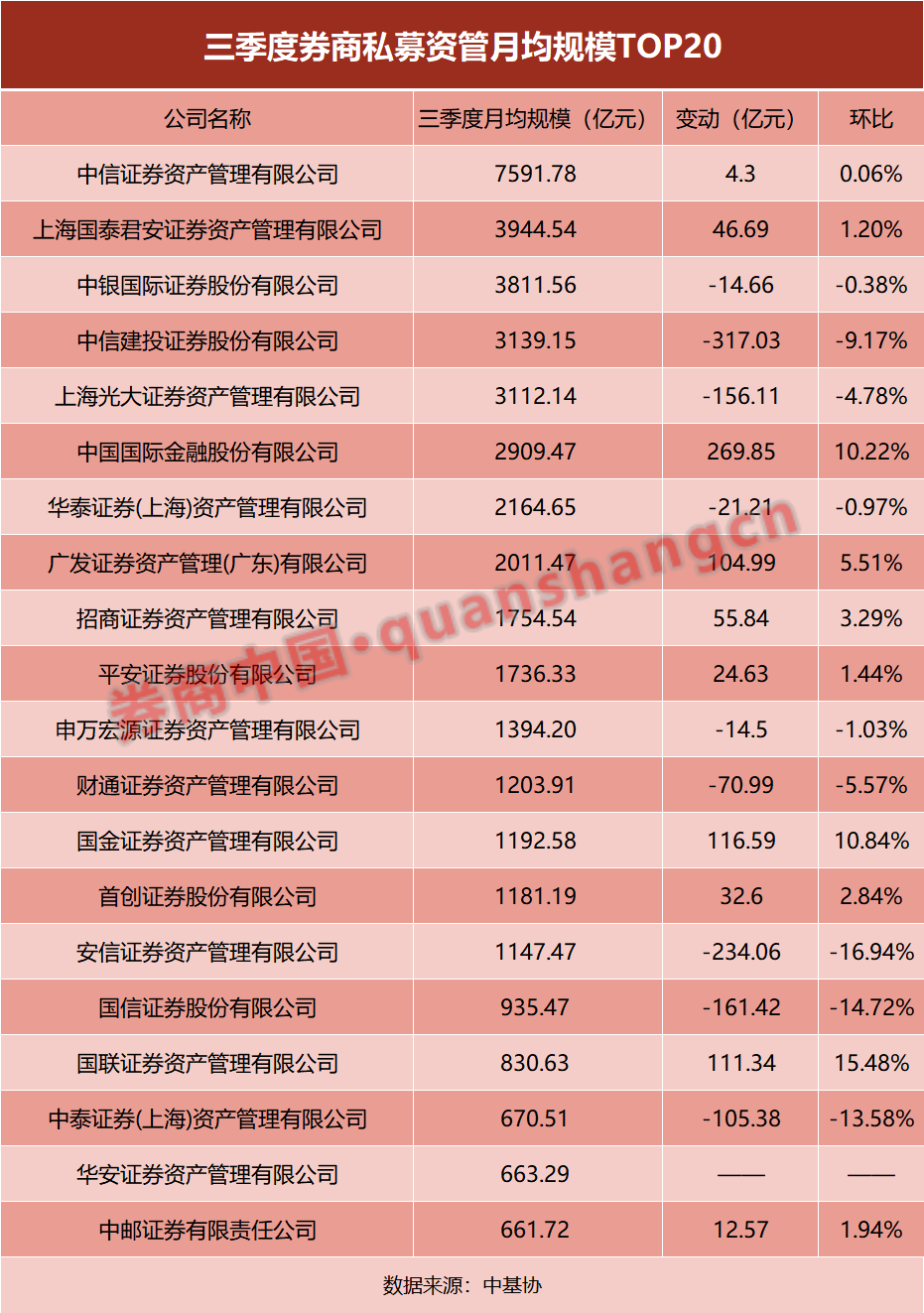 最新披露！券商私募资管规模20强来了