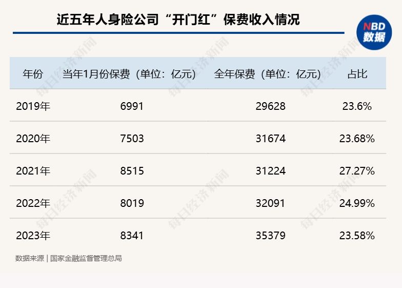 保险业2025年“开门红”变局：有公司已慎提“开门红”，分红险成为行业主力产品，预定利率下调更考验代理人的专业能力